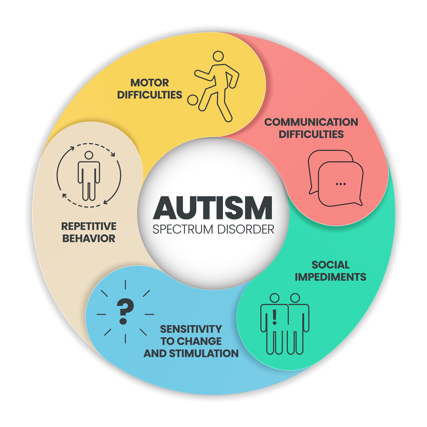 Comprehensive autism diagnosis evaluation